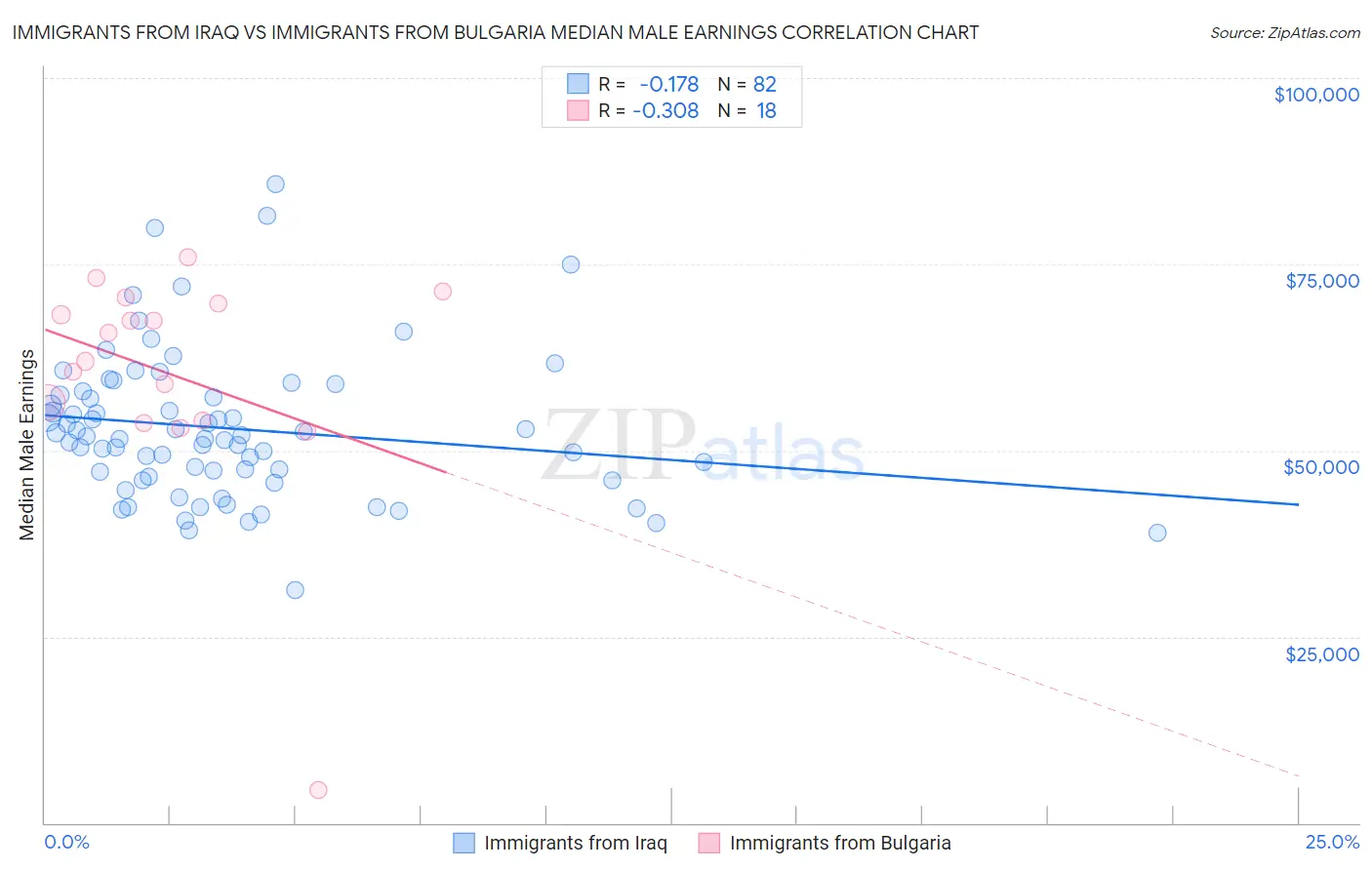 Immigrants from Iraq vs Immigrants from Bulgaria Median Male Earnings