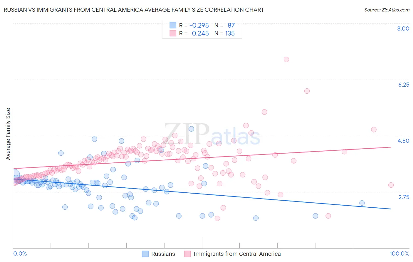 Russian vs Immigrants from Central America Average Family Size