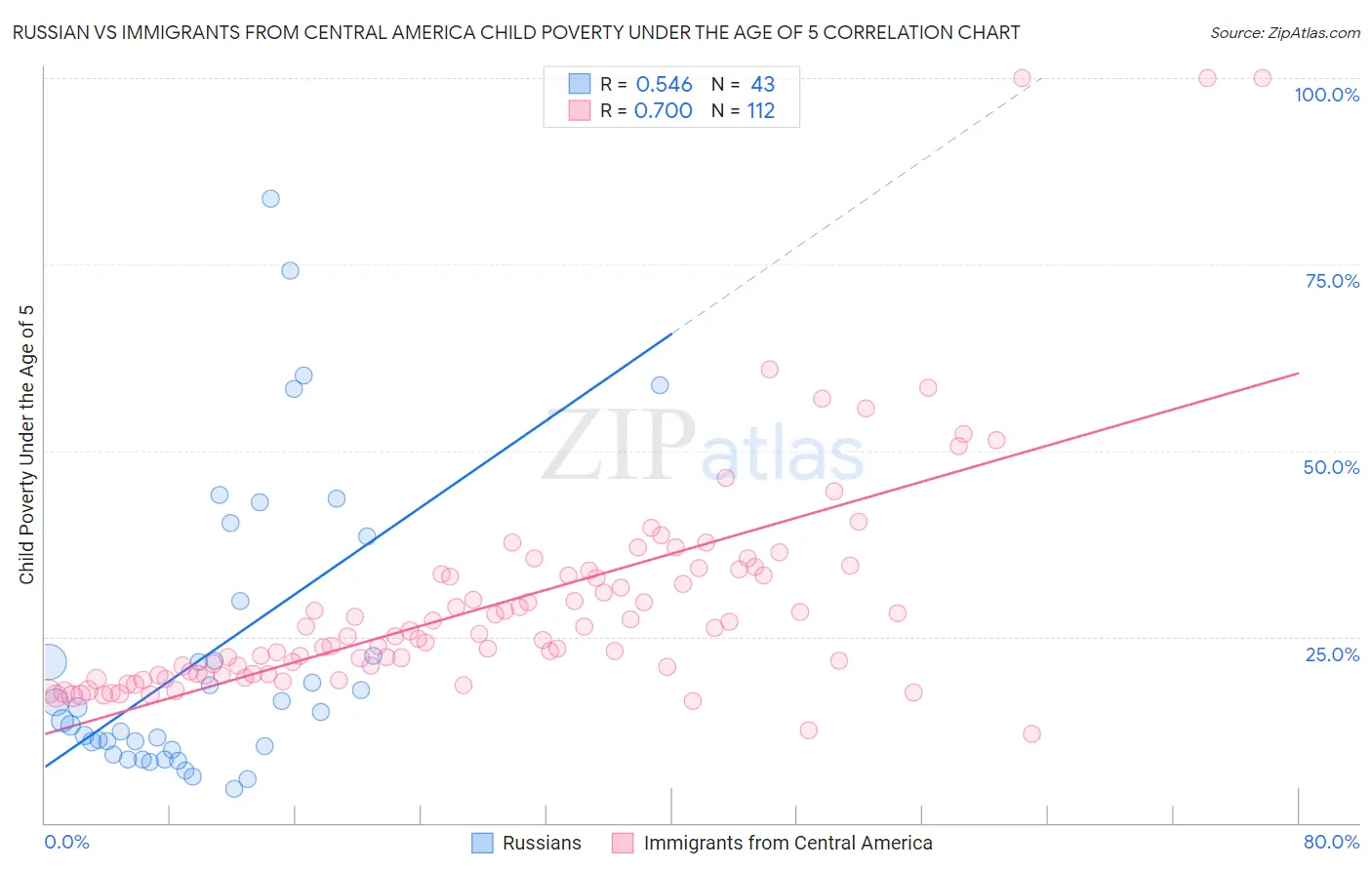 Russian vs Immigrants from Central America Child Poverty Under the Age of 5