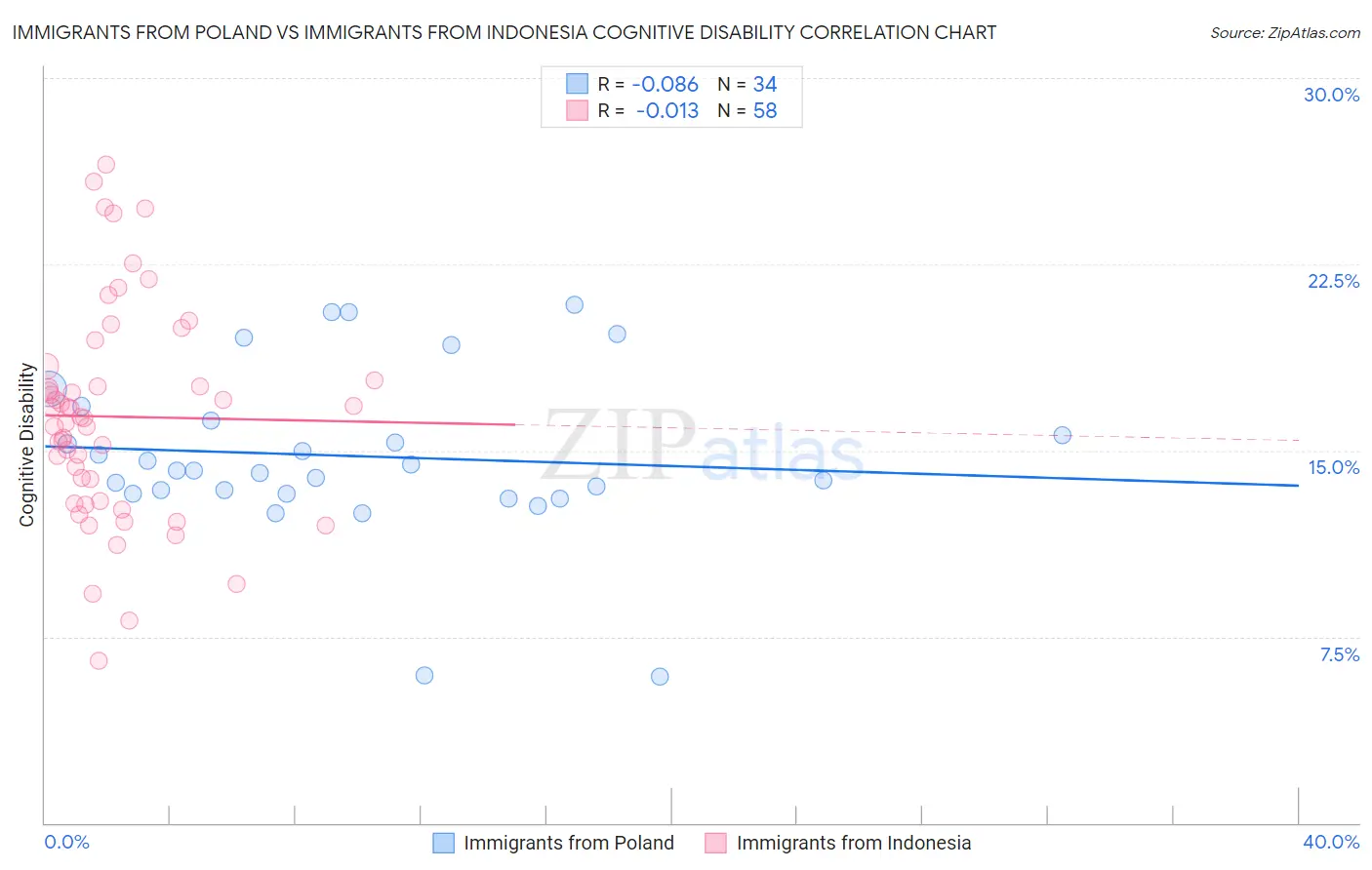 Immigrants from Poland vs Immigrants from Indonesia Cognitive Disability