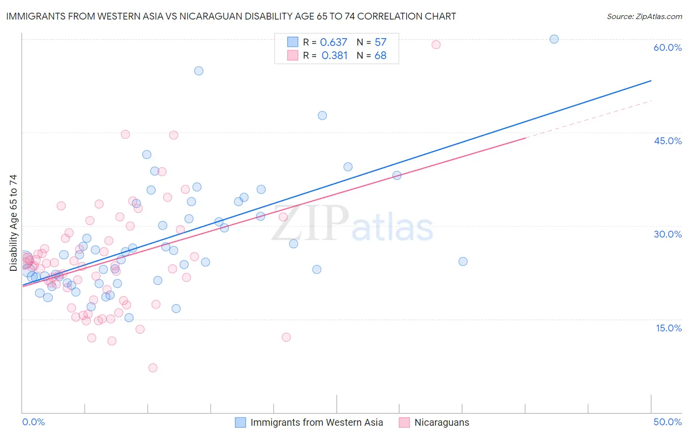 Immigrants from Western Asia vs Nicaraguan Disability Age 65 to 74