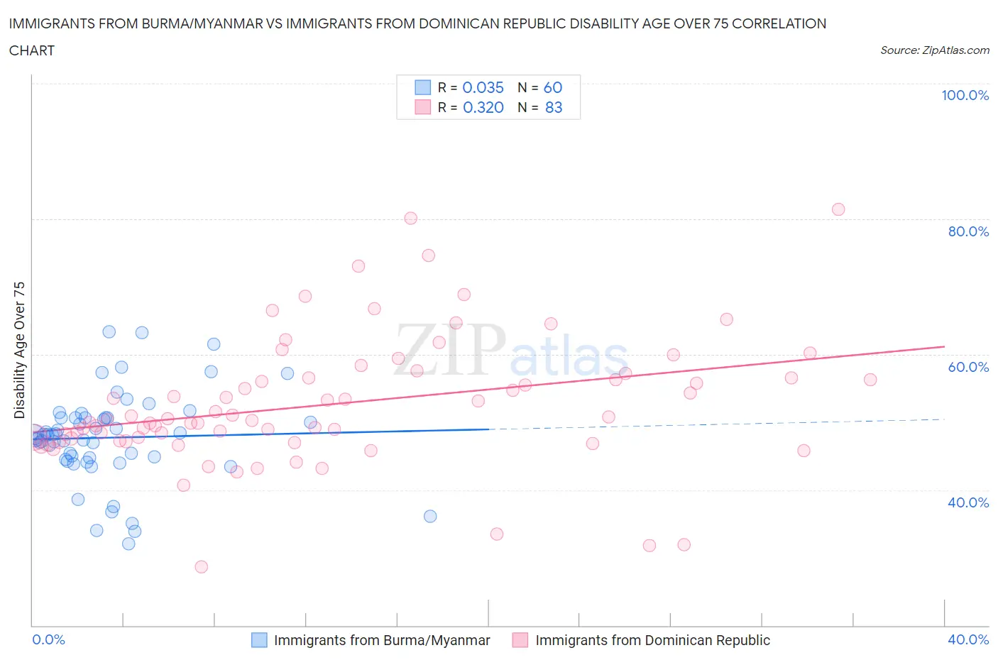 Immigrants from Burma/Myanmar vs Immigrants from Dominican Republic Disability Age Over 75