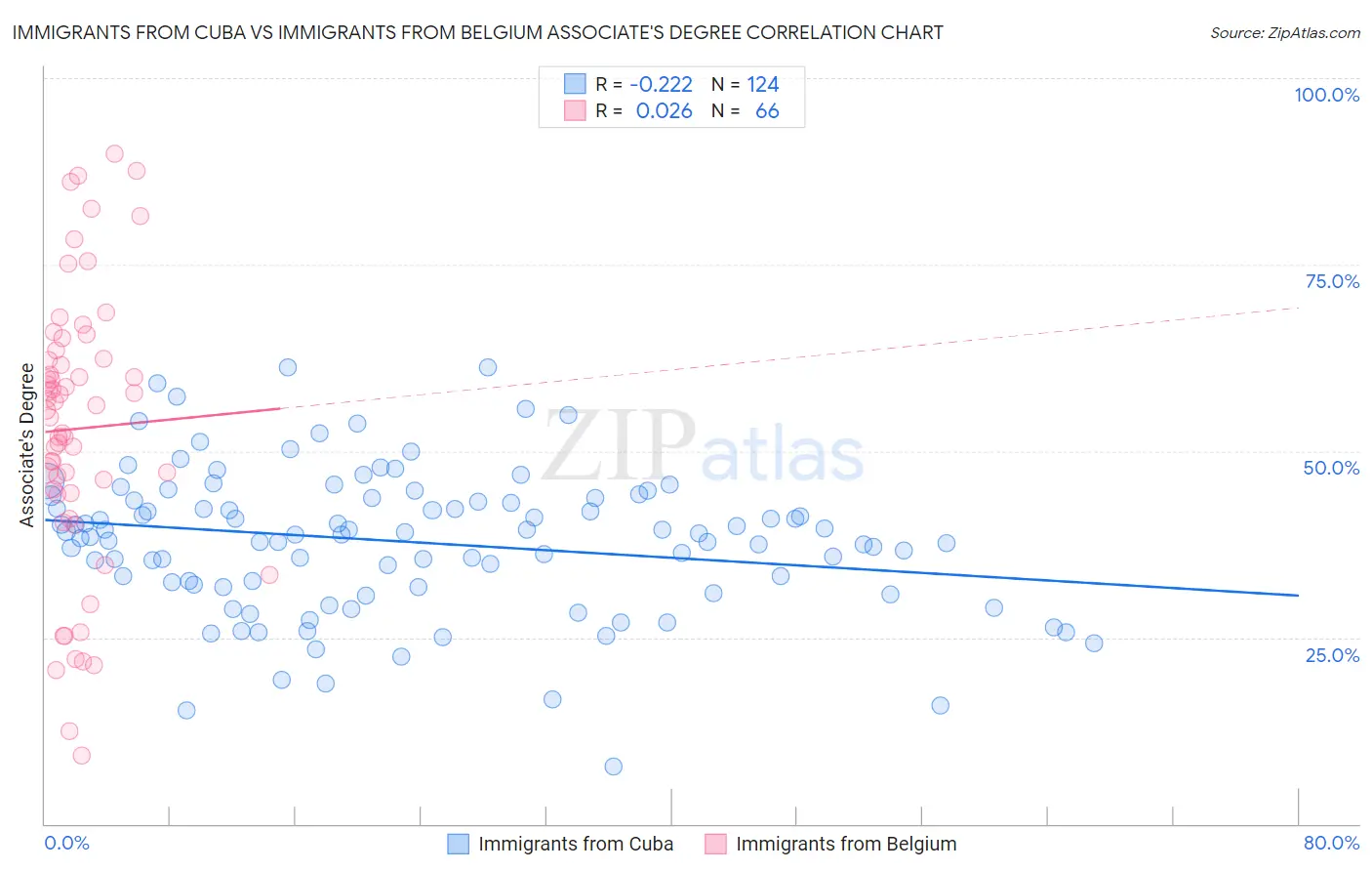 Immigrants from Cuba vs Immigrants from Belgium Associate's Degree