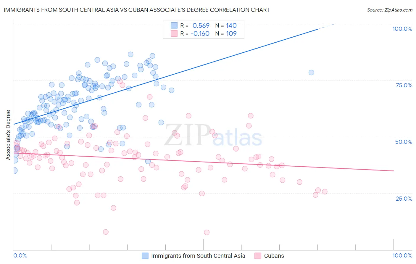 Immigrants from South Central Asia vs Cuban Associate's Degree