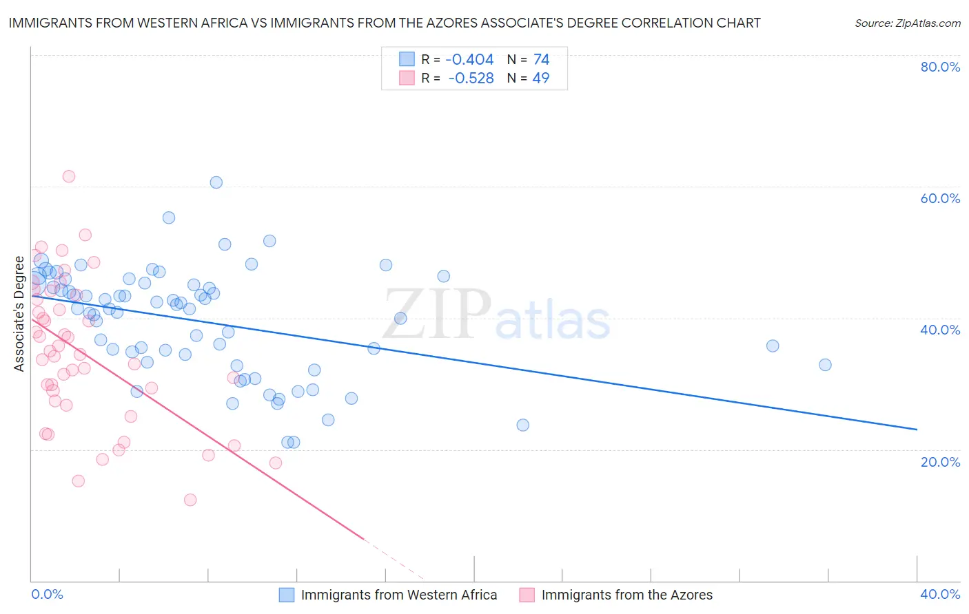 Immigrants from Western Africa vs Immigrants from the Azores Associate's Degree