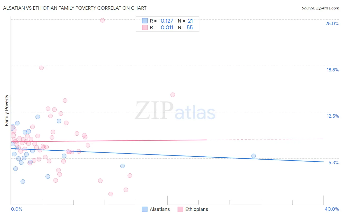 Alsatian vs Ethiopian Family Poverty