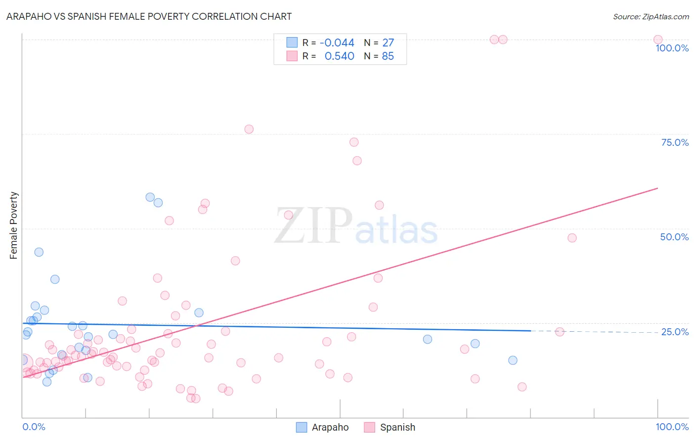 Arapaho vs Spanish Female Poverty