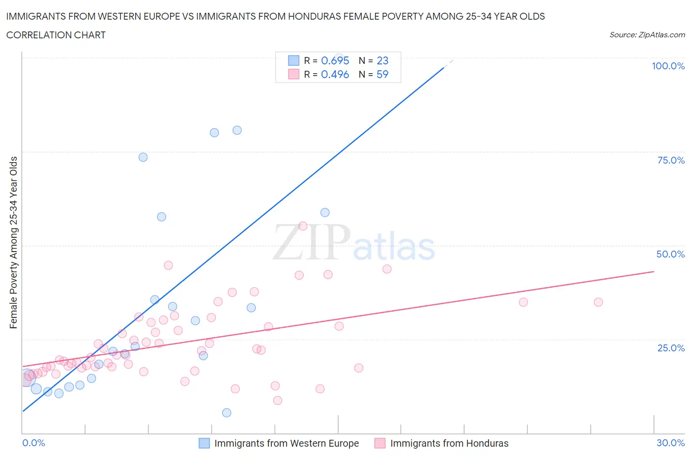 Immigrants from Western Europe vs Immigrants from Honduras Female Poverty Among 25-34 Year Olds