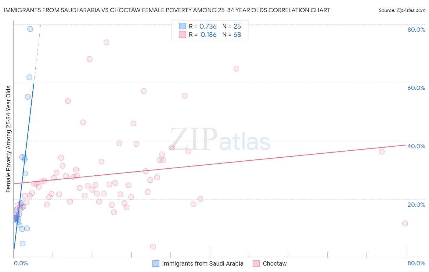 Immigrants from Saudi Arabia vs Choctaw Female Poverty Among 25-34 Year Olds
