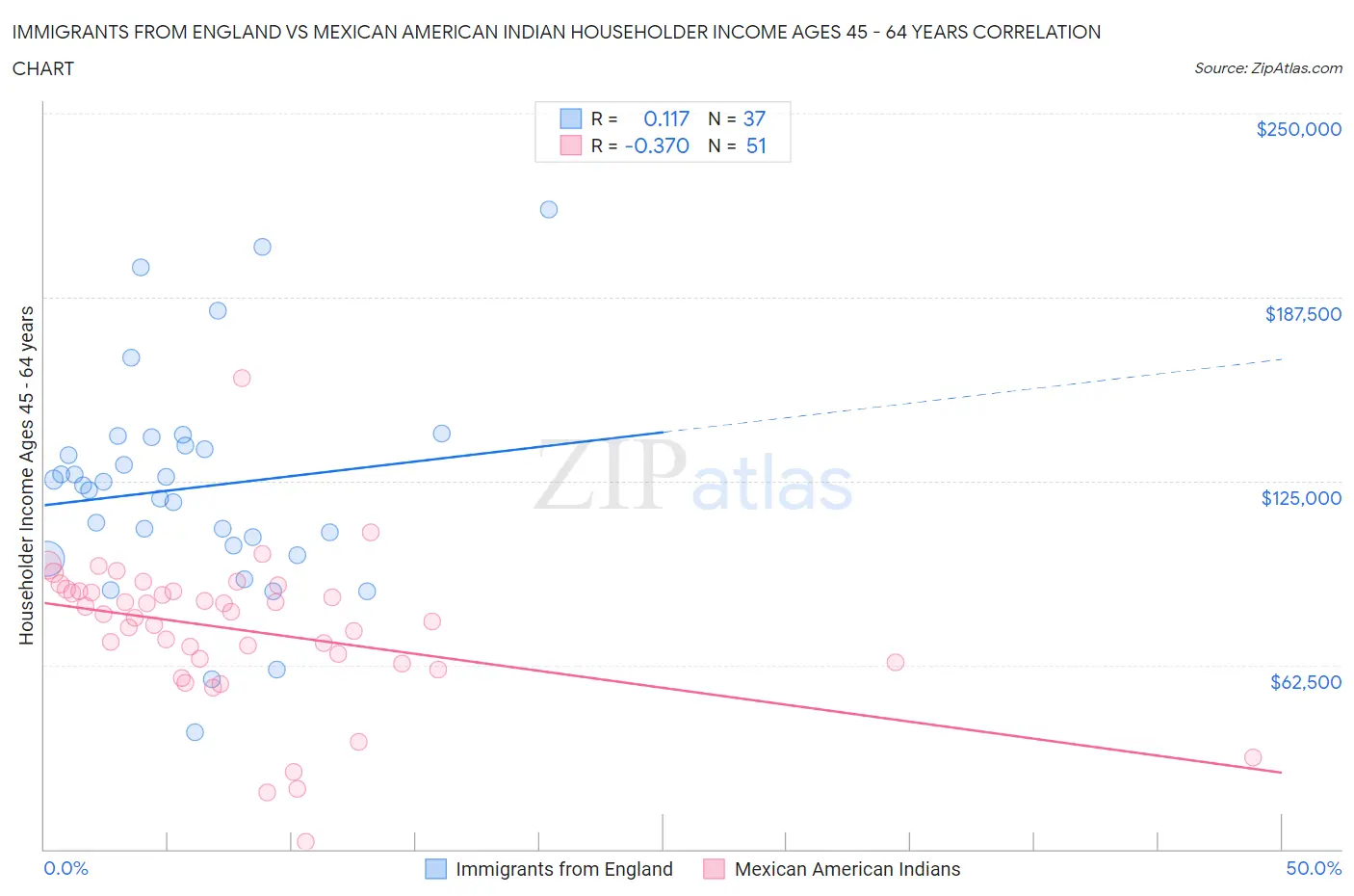 Immigrants from England vs Mexican American Indian Householder Income Ages 45 - 64 years