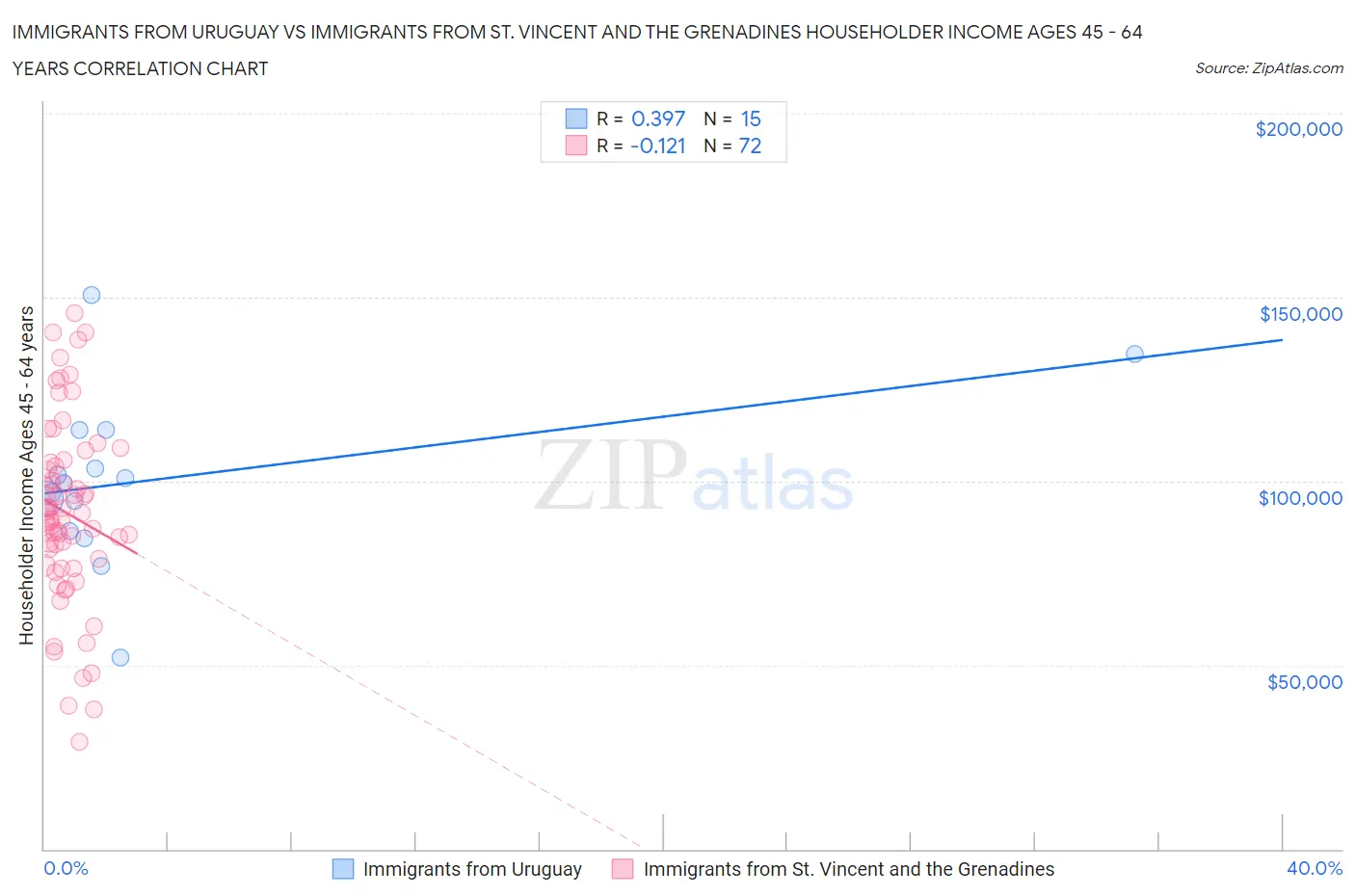 Immigrants from Uruguay vs Immigrants from St. Vincent and the Grenadines Householder Income Ages 45 - 64 years