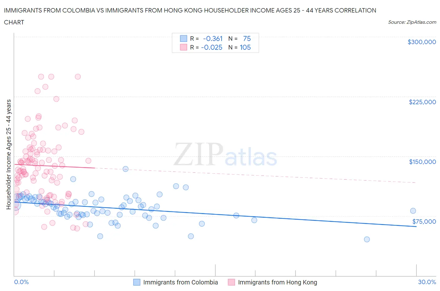 Immigrants from Colombia vs Immigrants from Hong Kong Householder Income Ages 25 - 44 years