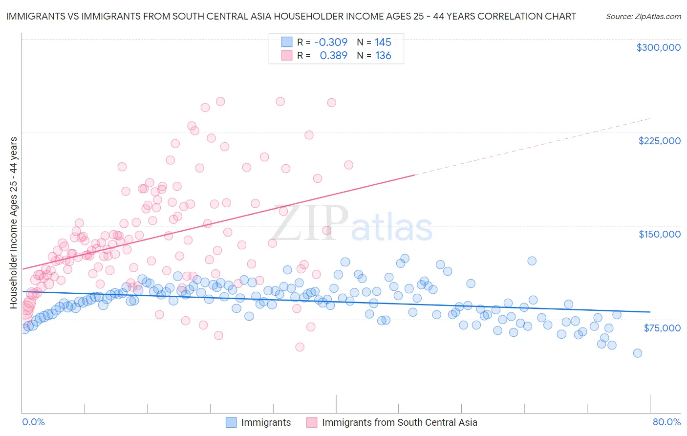 Immigrants vs Immigrants from South Central Asia Householder Income Ages 25 - 44 years