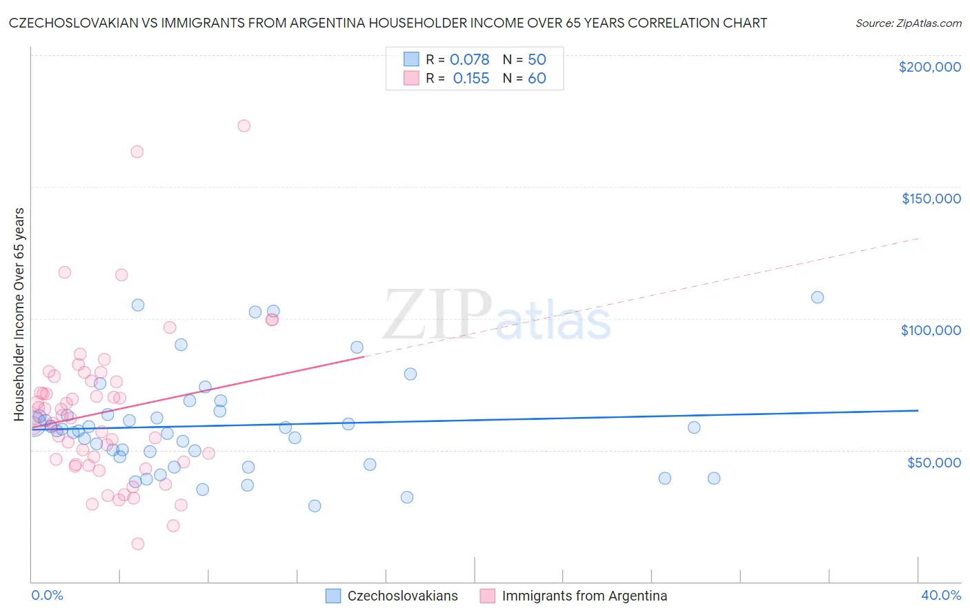 Czechoslovakian vs Immigrants from Argentina Householder Income Over 65 years