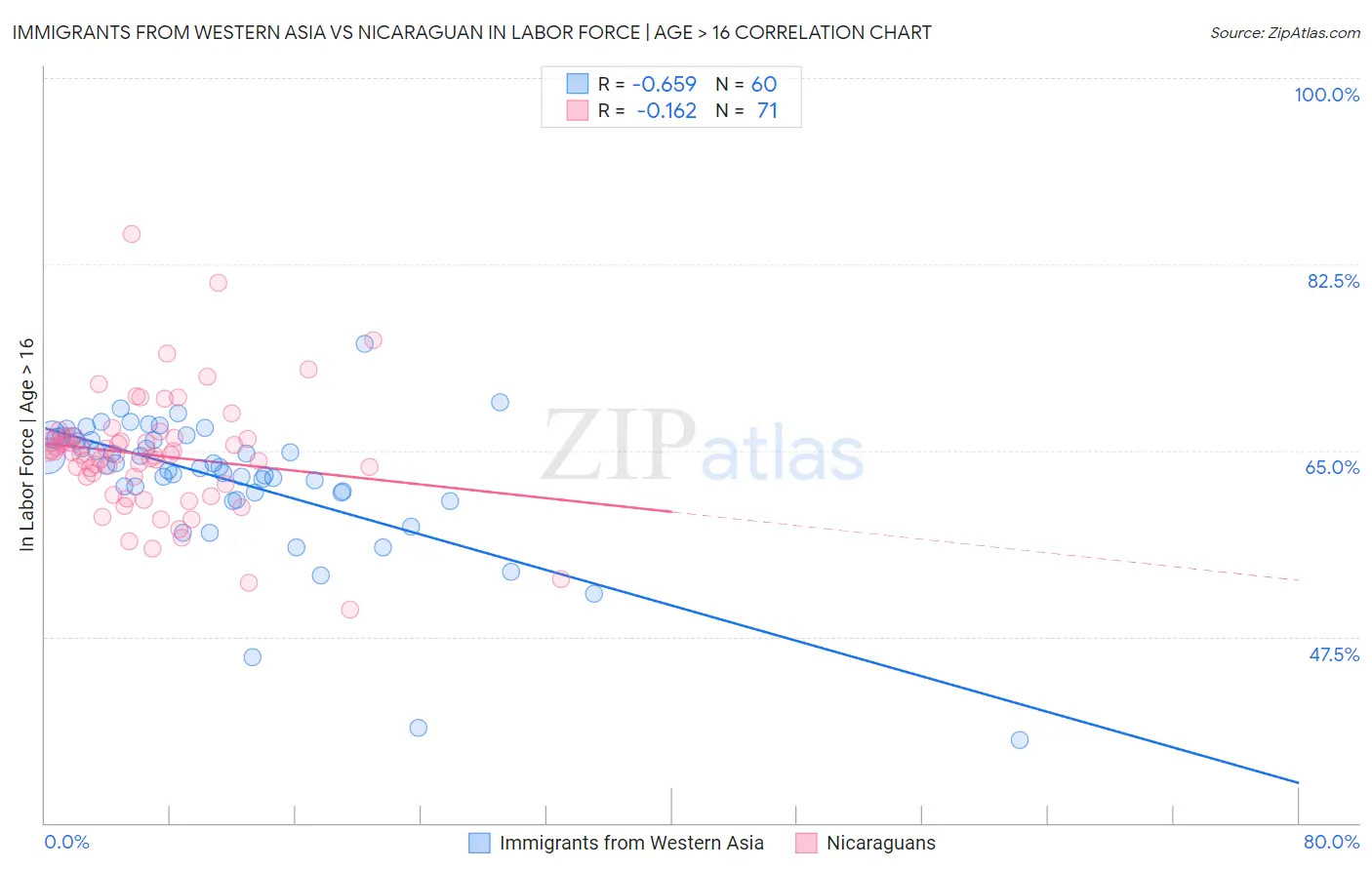 Immigrants from Western Asia vs Nicaraguan In Labor Force | Age 