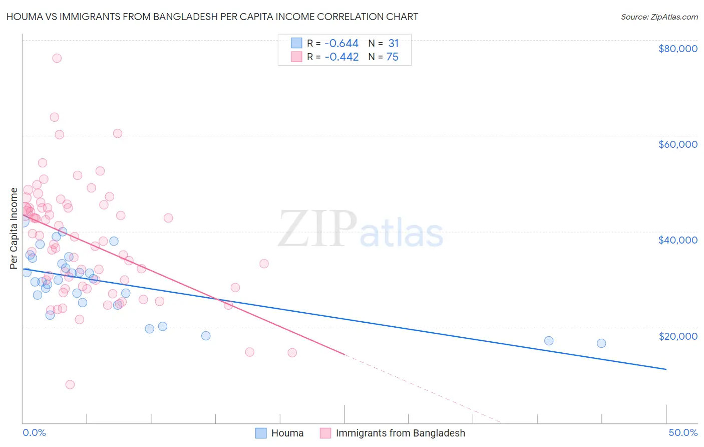 Houma vs Immigrants from Bangladesh Per Capita Income