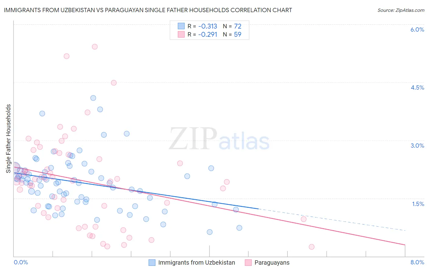Immigrants from Uzbekistan vs Paraguayan Single Father Households