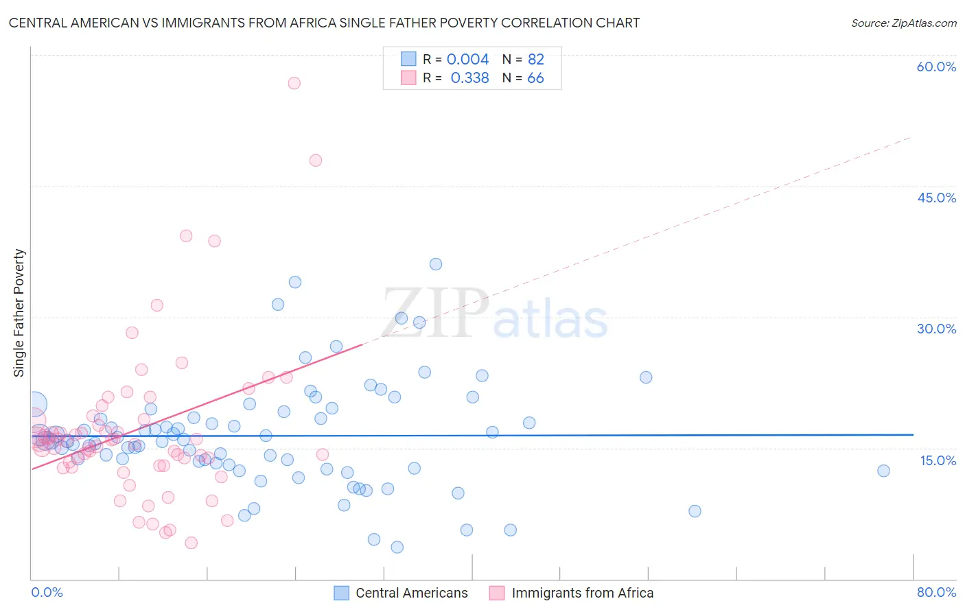 Central American vs Immigrants from Africa Single Father Poverty