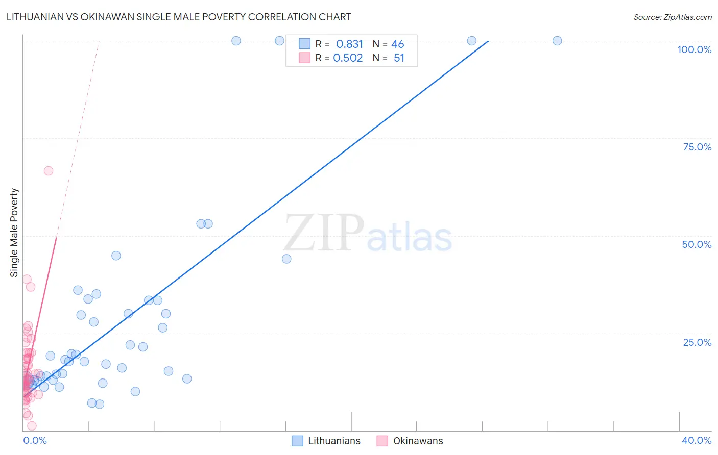 Lithuanian vs Okinawan Single Male Poverty