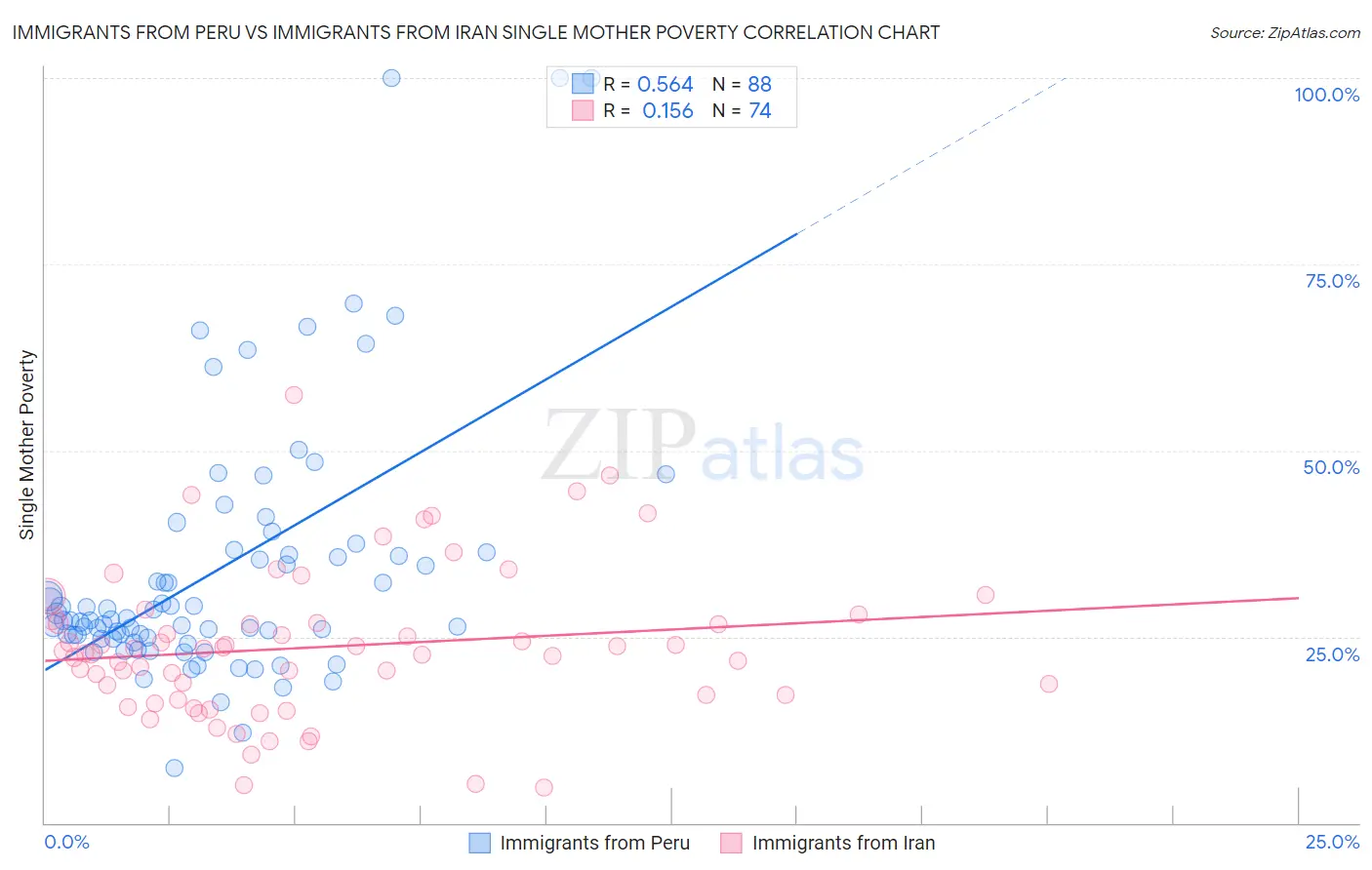 Immigrants from Peru vs Immigrants from Iran Single Mother Poverty