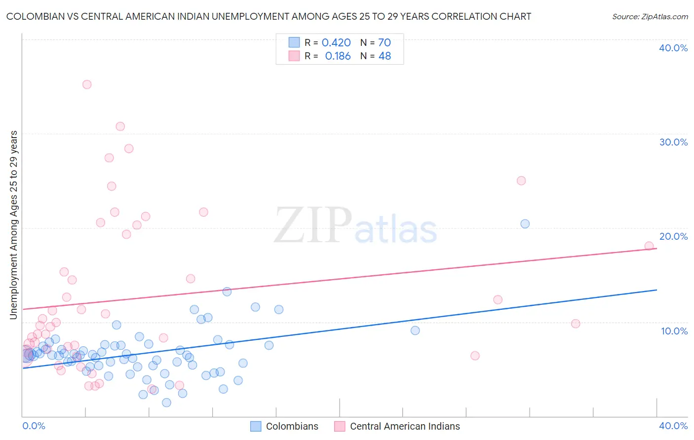 Colombian vs Central American Indian Unemployment Among Ages 25 to 29 years