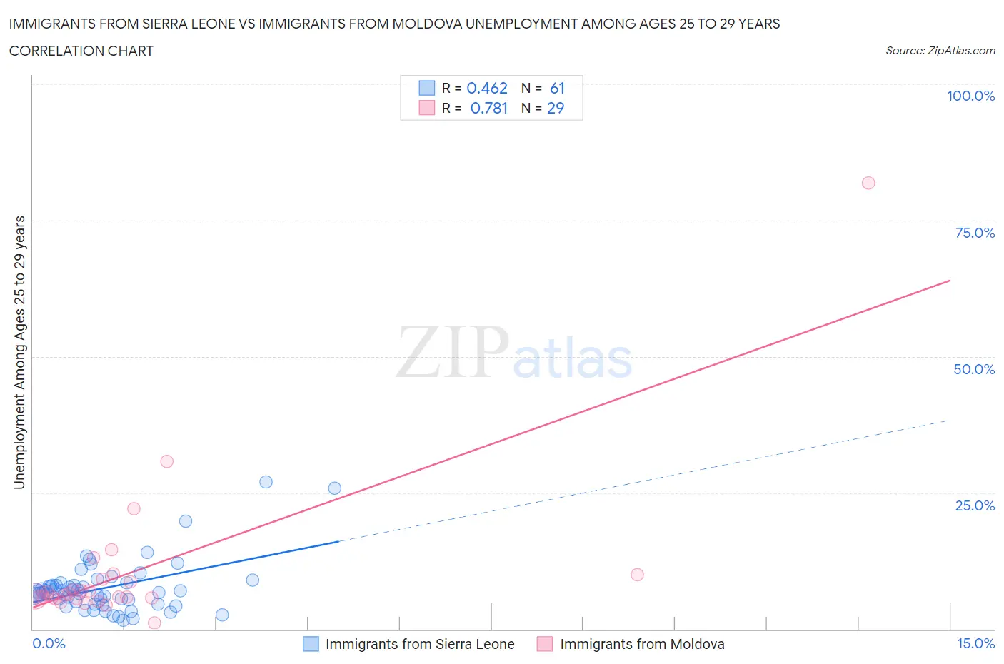 Immigrants from Sierra Leone vs Immigrants from Moldova Unemployment Among Ages 25 to 29 years