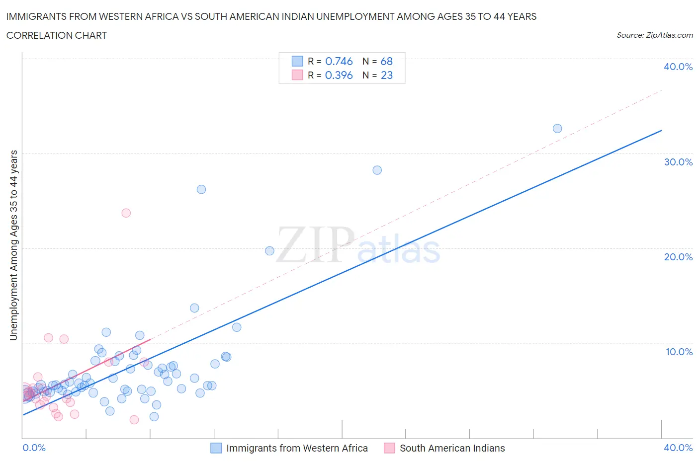 Immigrants from Western Africa vs South American Indian Unemployment Among Ages 35 to 44 years
