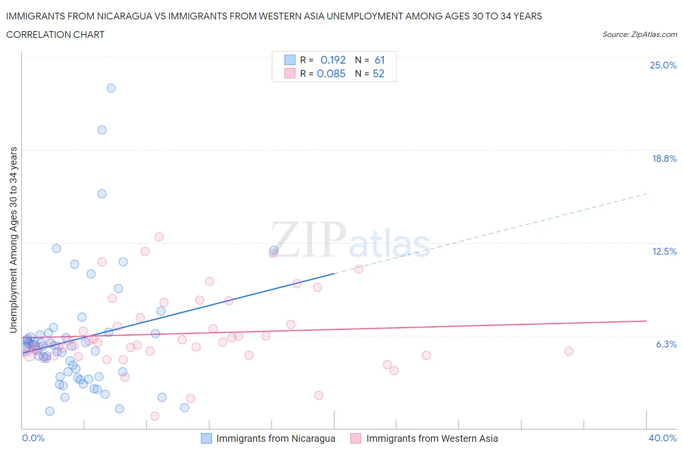 Immigrants from Nicaragua vs Immigrants from Western Asia Unemployment Among Ages 30 to 34 years