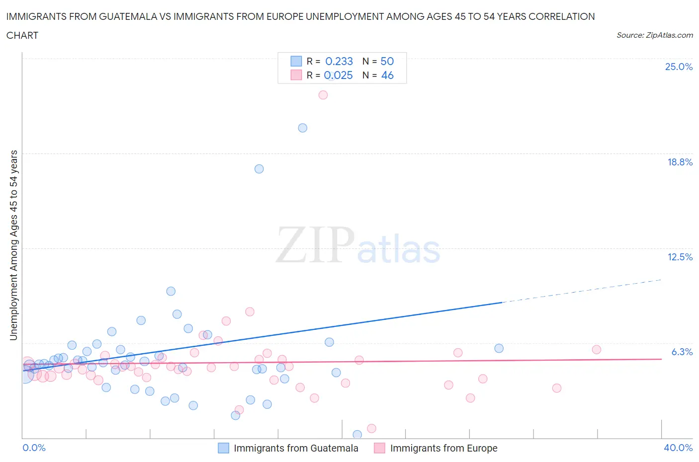 Immigrants from Guatemala vs Immigrants from Europe Unemployment Among Ages 45 to 54 years