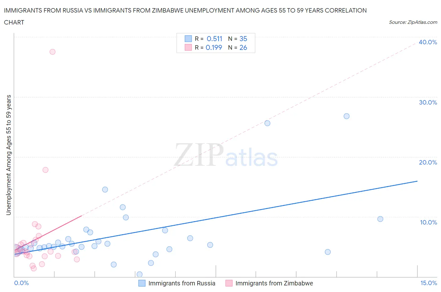 Immigrants from Russia vs Immigrants from Zimbabwe Unemployment Among Ages 55 to 59 years