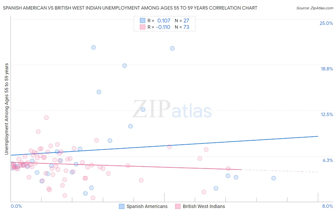 Spanish American vs British West Indian Unemployment Among Ages 55 to 59 years