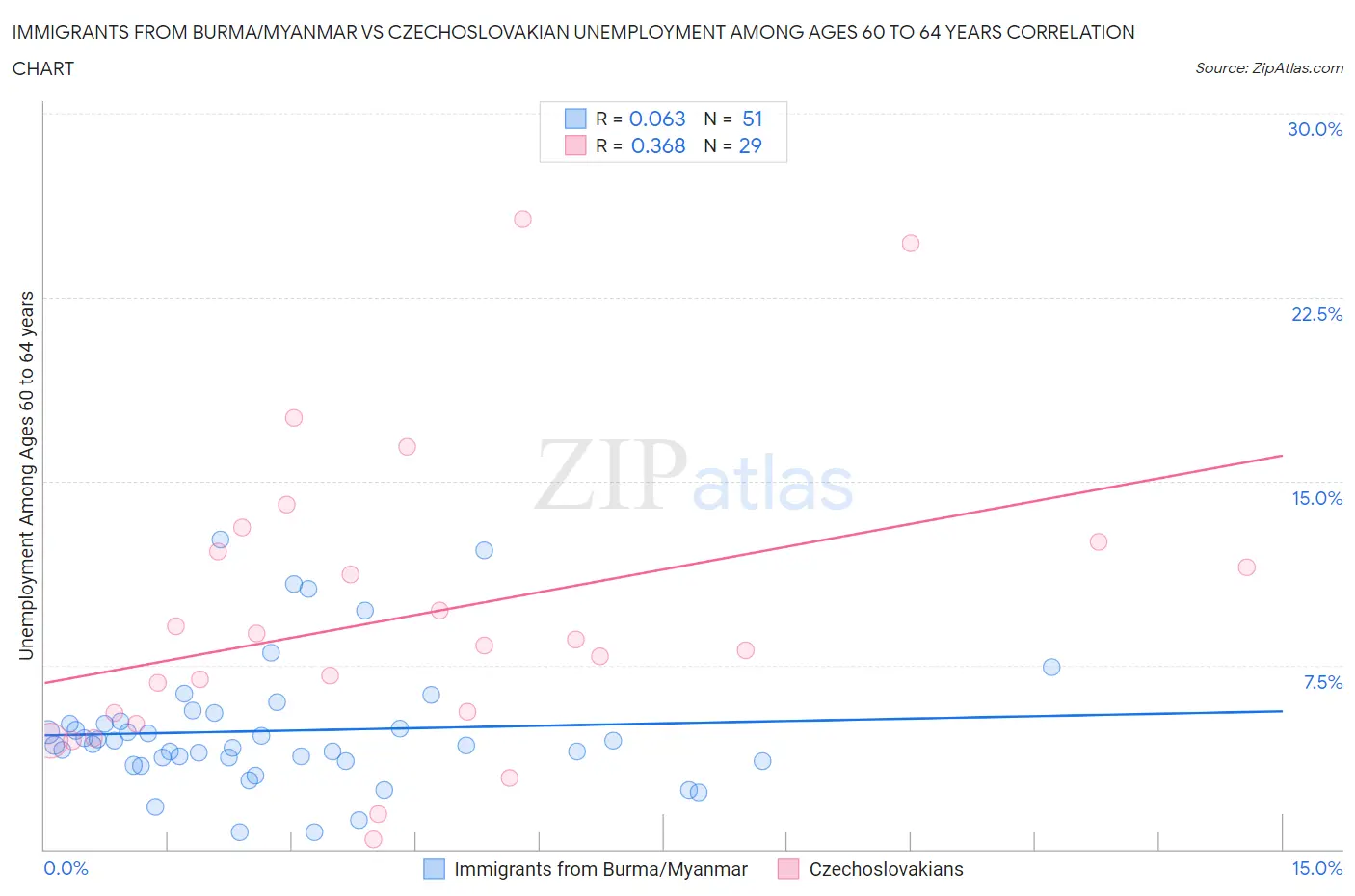Immigrants from Burma/Myanmar vs Czechoslovakian Unemployment Among Ages 60 to 64 years