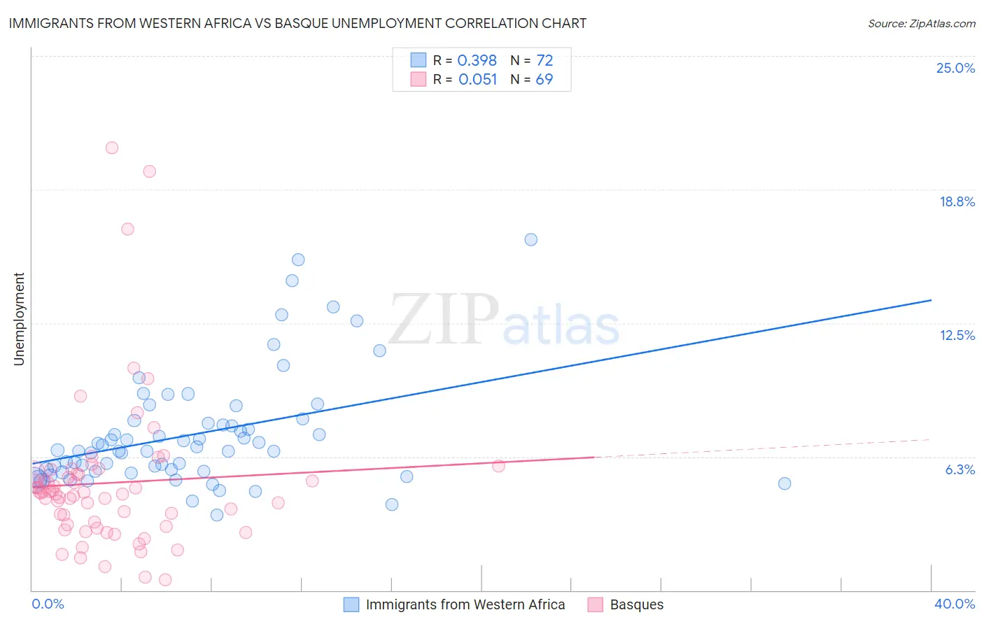 Immigrants from Western Africa vs Basque Unemployment