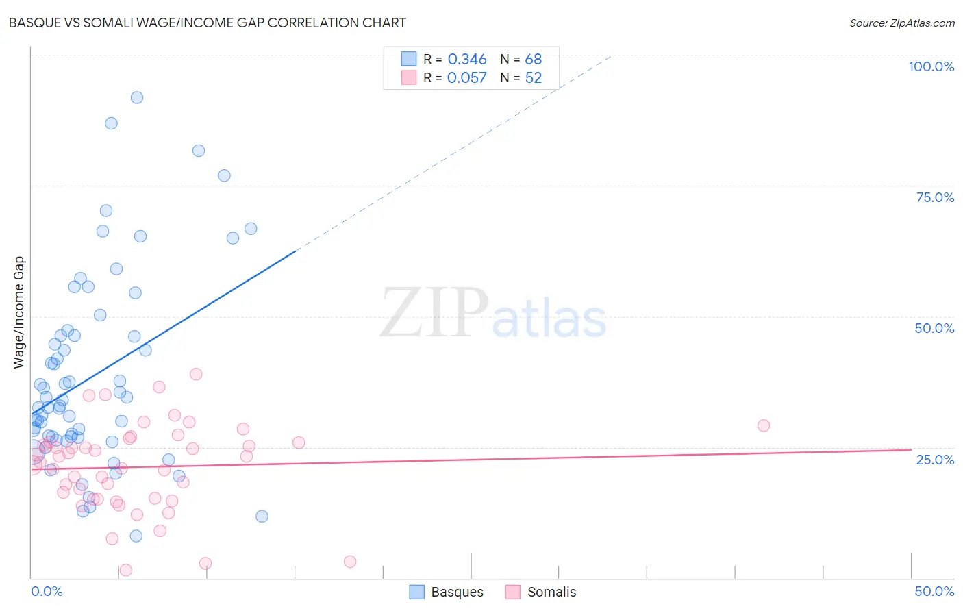 Basque vs Somali Wage/Income Gap