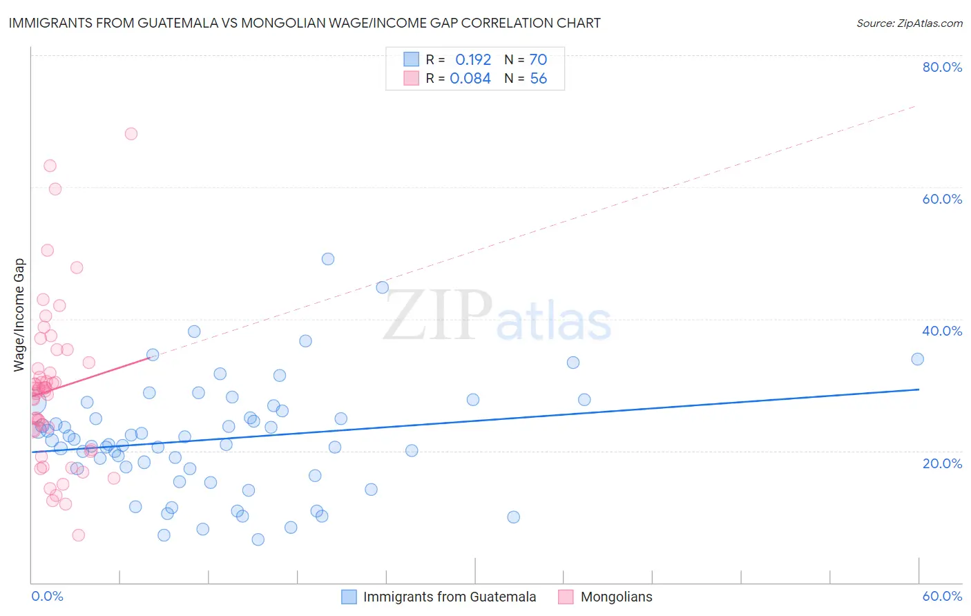 Immigrants from Guatemala vs Mongolian Wage/Income Gap
