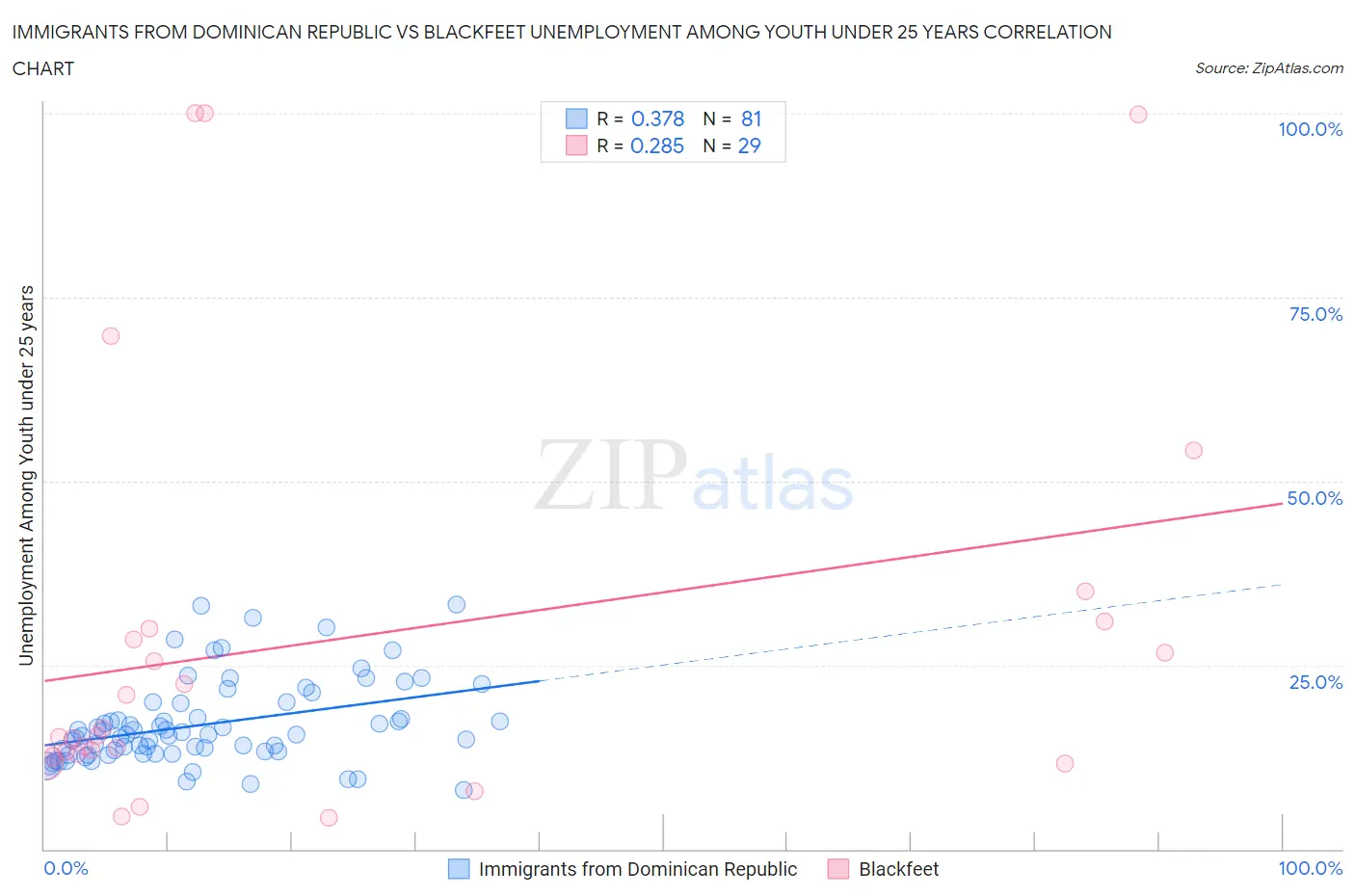 Immigrants from Dominican Republic vs Blackfeet Unemployment Among Youth under 25 years