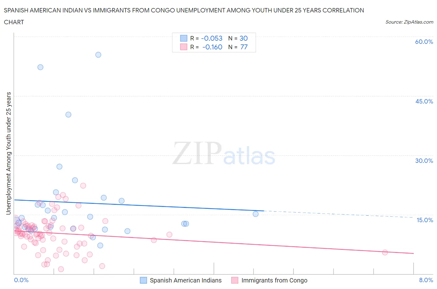 Spanish American Indian vs Immigrants from Congo Unemployment Among Youth under 25 years