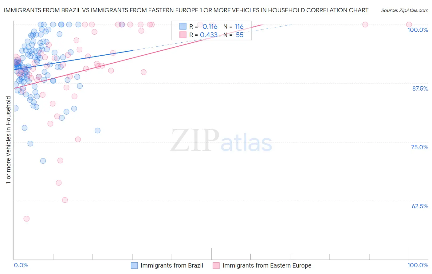 Immigrants from Brazil vs Immigrants from Eastern Europe 1 or more Vehicles in Household