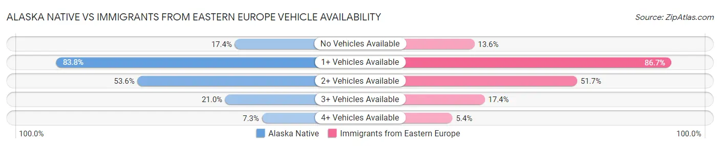 Alaska Native vs Immigrants from Eastern Europe Vehicle Availability