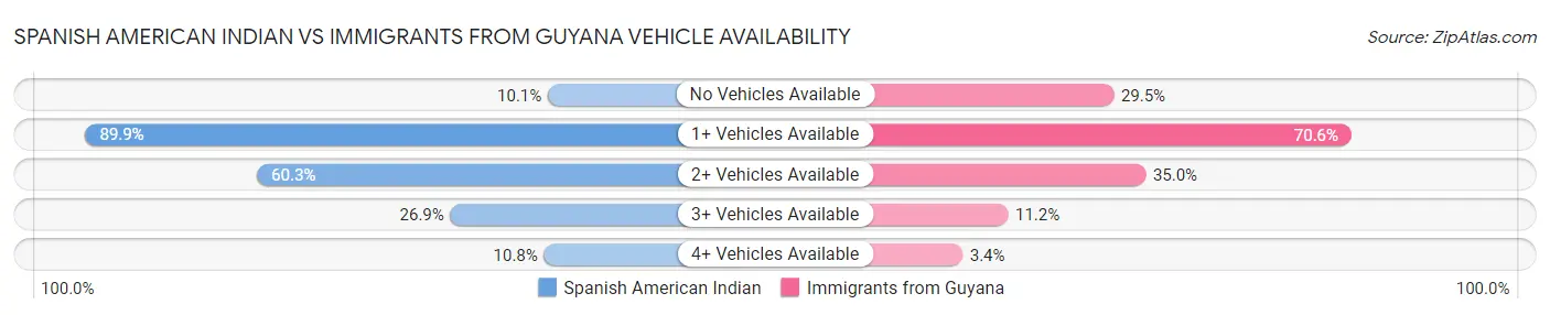 Spanish American Indian vs Immigrants from Guyana Vehicle Availability