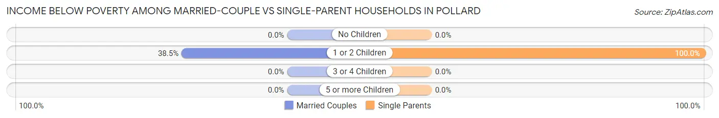 Income Below Poverty Among Married-Couple vs Single-Parent Households in Pollard