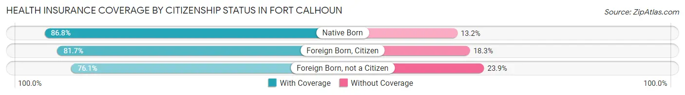 Health Insurance Coverage by Citizenship Status in Fort Calhoun