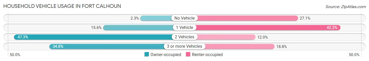 Household Vehicle Usage in Fort Calhoun