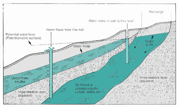 Diagram of water table showing confined and unconfined aquifiers and direction flow