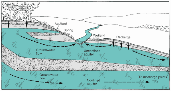 Diagram showing groundwater and its relationship with surface water.