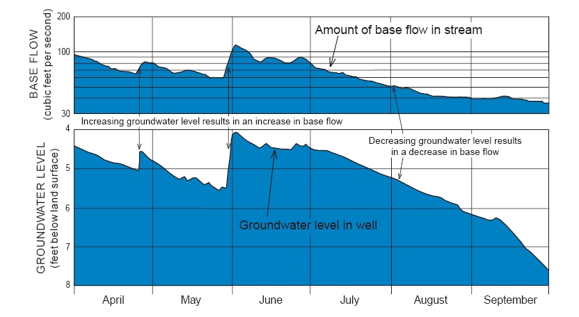 Diagram of groundwater elevation, baseflow and recharge