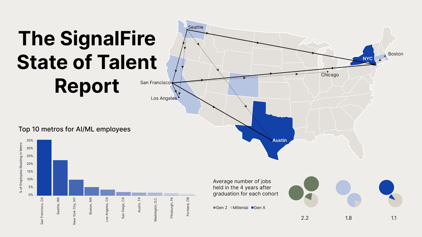 The SignalFire State of Talent Report: 2023 tech employee trends