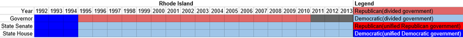 Partisan composition of Rhode Island state government(1992-2013).PNG