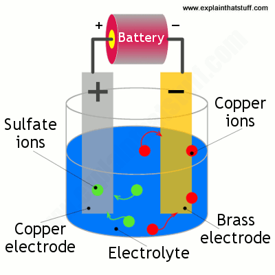 Diagram showing how to electroplate brass with a copper electrode and some copper sulfate solution.
