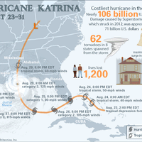 Hurricane Katrina infographic. Path of the Hurricane Katrina disaster. Includes information on casualties, damage, and the flooded parts of NOLA. tropical cyclone, storm